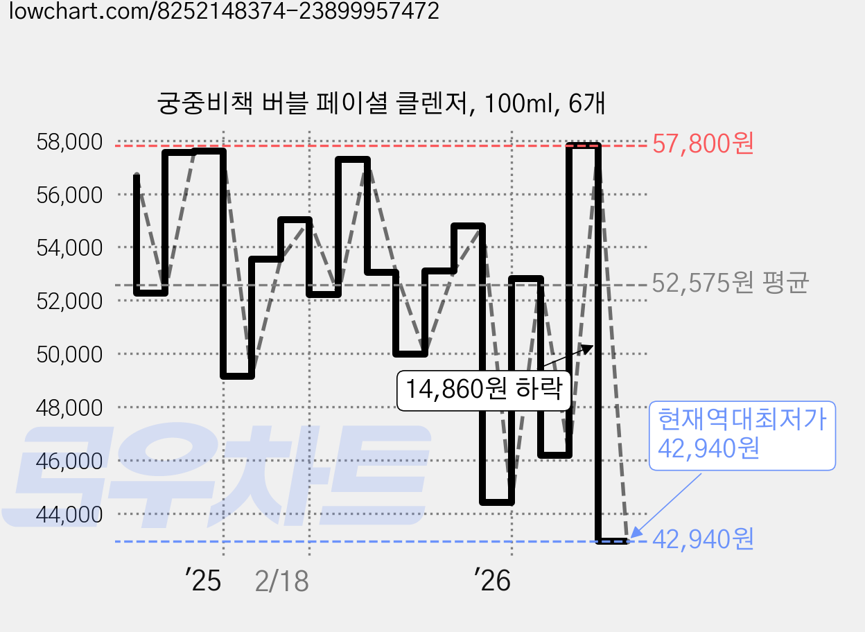 궁중비책 버블 페이셜 클렌저, 100ml, 6개 가격 변동 차트, 현재가 42,940원, 역대최저가