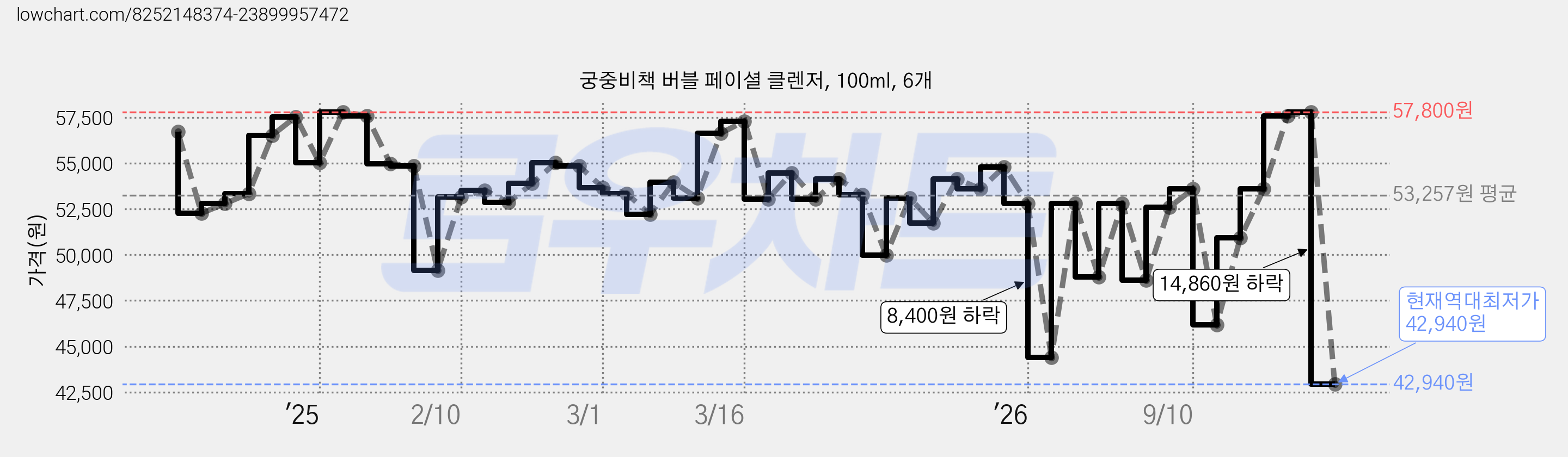 궁중비책 버블 페이셜 클렌저, 100ml, 6개 가격 변동 차트, 현재가 42,940원, 역대최저가
