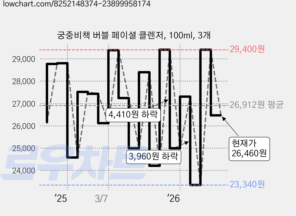 궁중비책 버블 페이셜 클렌저, 100ml, 3개 가격 변동 차트, 현재가 26,460원, 관측 최저가 21,420원