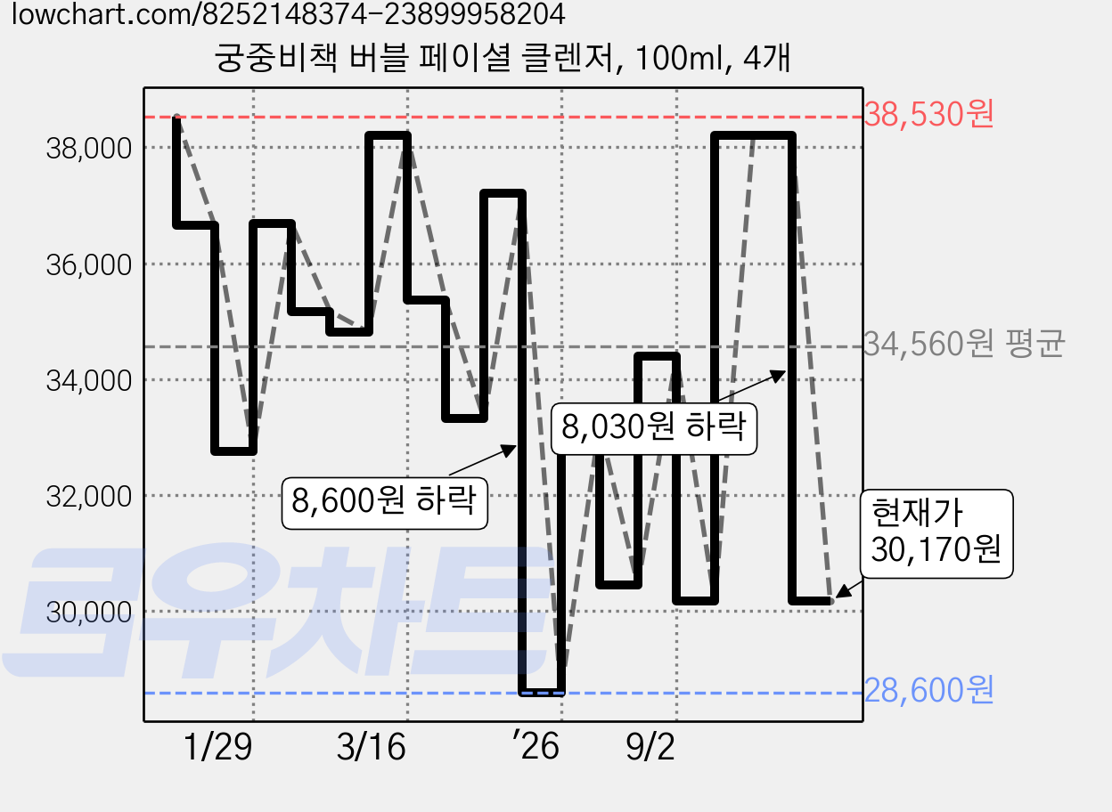 궁중비책 버블 페이셜 클렌저, 100ml, 4개 가격 변동 차트, 현재가 30,170원, 관측 최저가 28,310원
