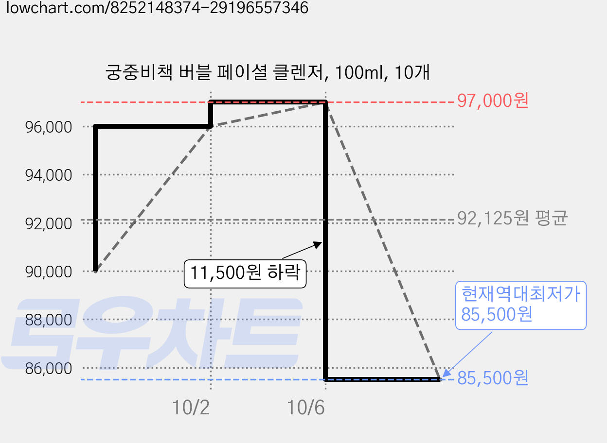 궁중비책 버블 페이셜 클렌저, 100ml, 10개 가격 변동 차트, 현재가 85,500원, 역대최저가