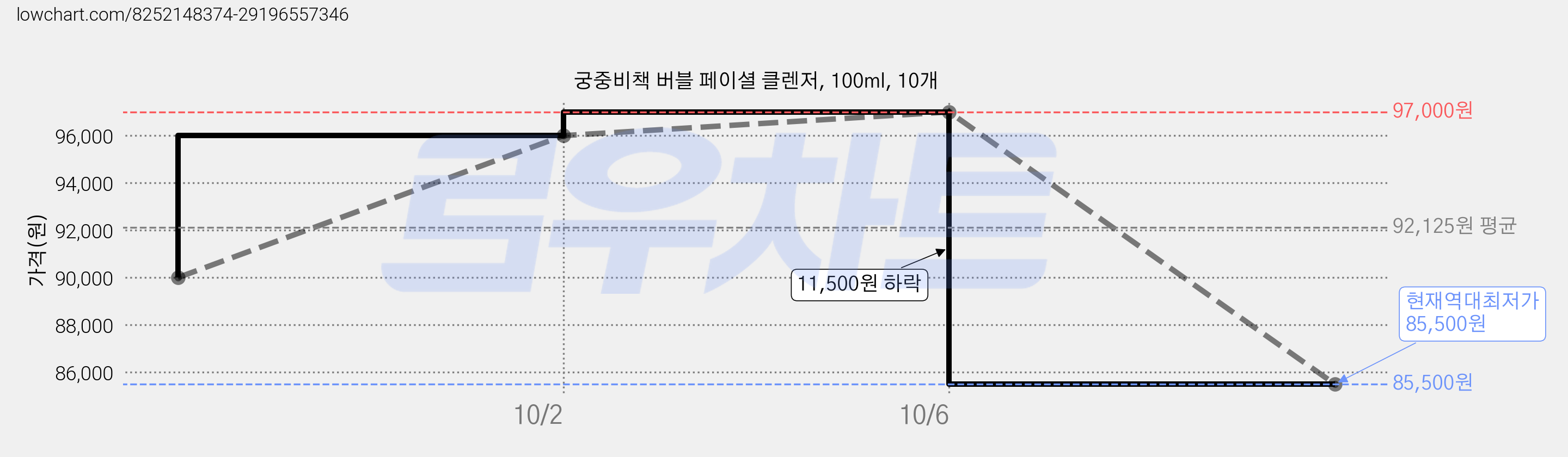 궁중비책 버블 페이셜 클렌저, 100ml, 10개 가격 변동 차트, 현재가 85,500원, 역대최저가
