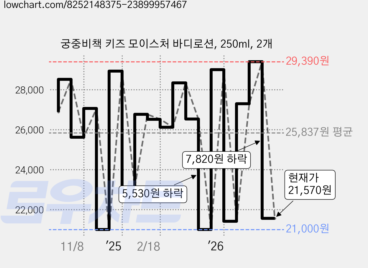 궁중비책 키즈 모이스처 바디로션, 250ml, 2개 가격 변동 차트, 현재가 21,570원, 관측 최저가 19,800원