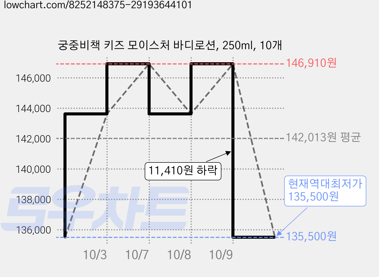 궁중비책 키즈 모이스처 바디로션, 250ml, 10개 가격 변동 차트, 현재가 135,500원, 역대최저가
