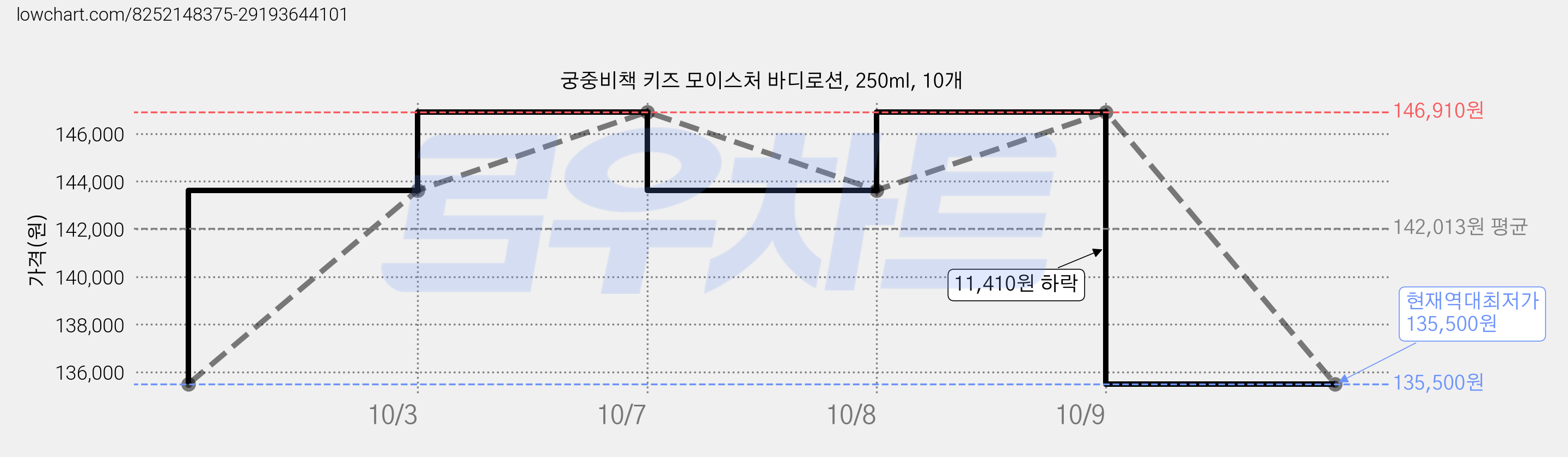 궁중비책 키즈 모이스처 바디로션, 250ml, 10개 가격 변동 차트, 현재가 135,500원, 역대최저가
