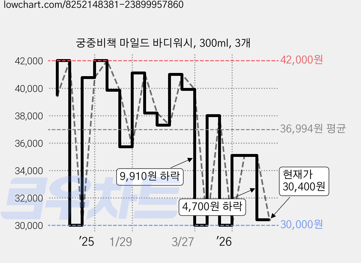 궁중비책 마일드 바디워시, 300ml, 3개 가격 변동 차트, 현재가 30,400원, 관측 최저가 30,000원