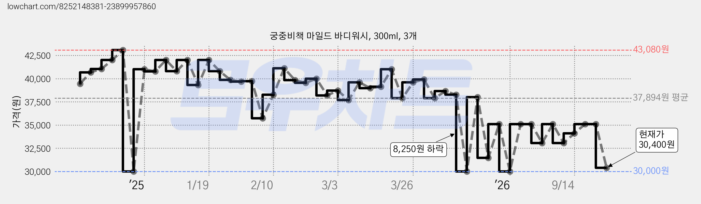 궁중비책 마일드 바디워시, 300ml, 3개 가격 변동 차트, 현재가 30,400원, 관측 최저가 30,000원