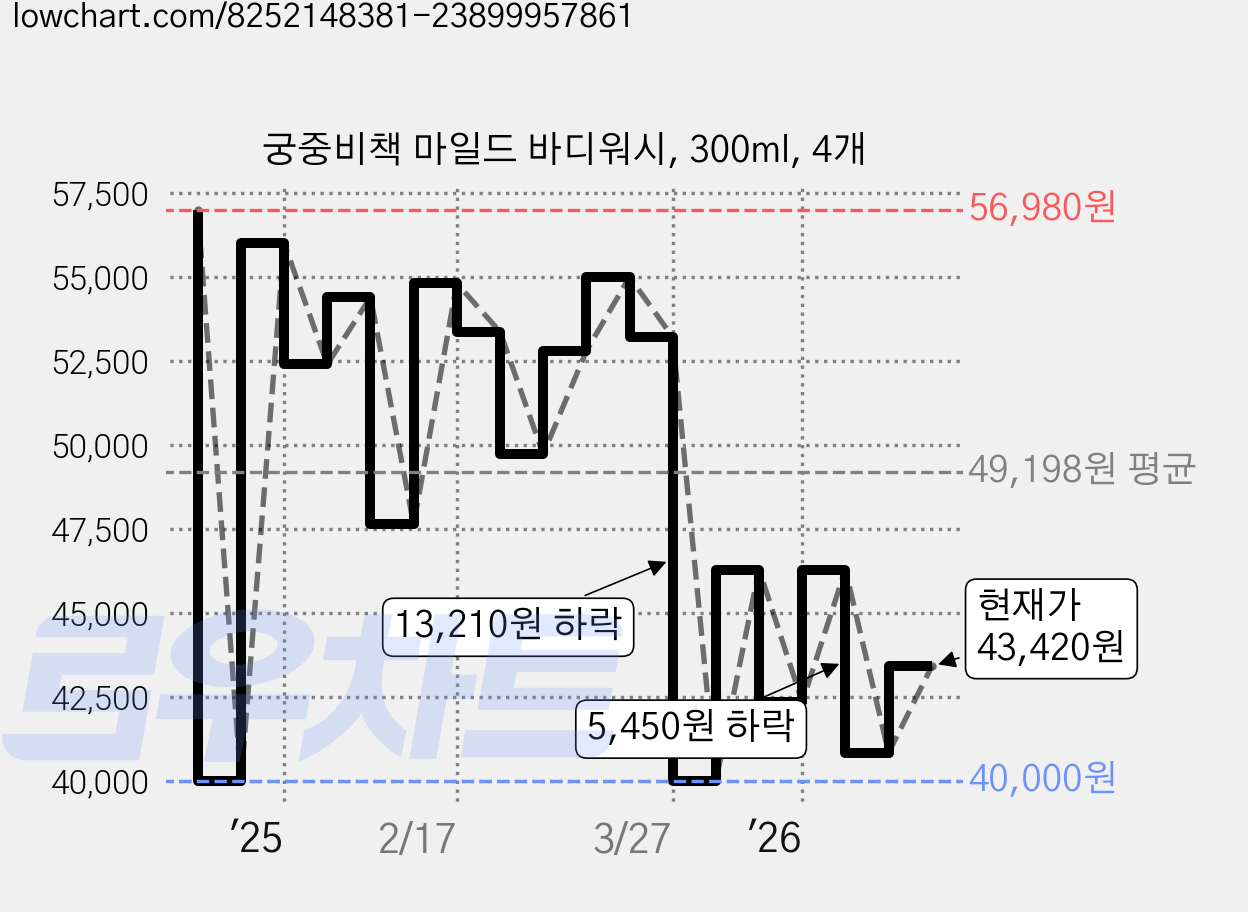 궁중비책 마일드 바디워시, 300ml, 4개 가격 변동 차트, 현재가 43,420원, 관측 최저가 40,000원