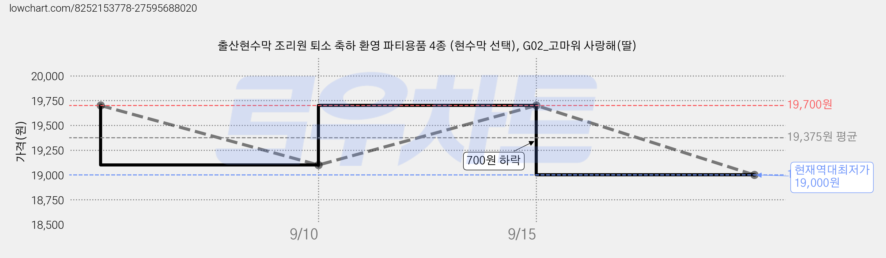 출산현수막 조리원 퇴소 축하 환영 파티용품 4종 (현수막 선택), G02_고마워 사랑해(딸) 가격 변동 차트, 현재가 19,000원, 역대최저가