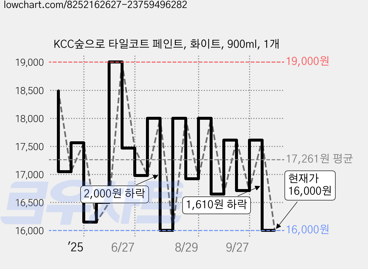 KCC숲으로 타일코트 페인트, 화이트, 900ml, 1개 가격 변동 차트, 현재가 16,000원, 관측 최저가 14,550원