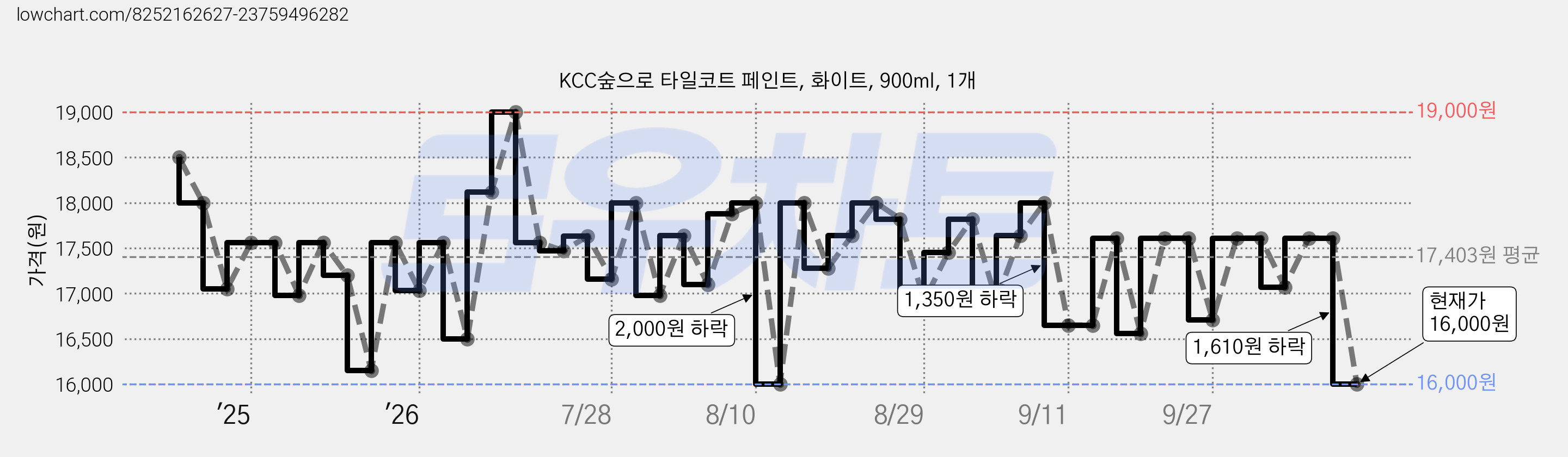 KCC숲으로 타일코트 페인트, 화이트, 900ml, 1개 가격 변동 차트, 현재가 16,000원, 관측 최저가 14,550원