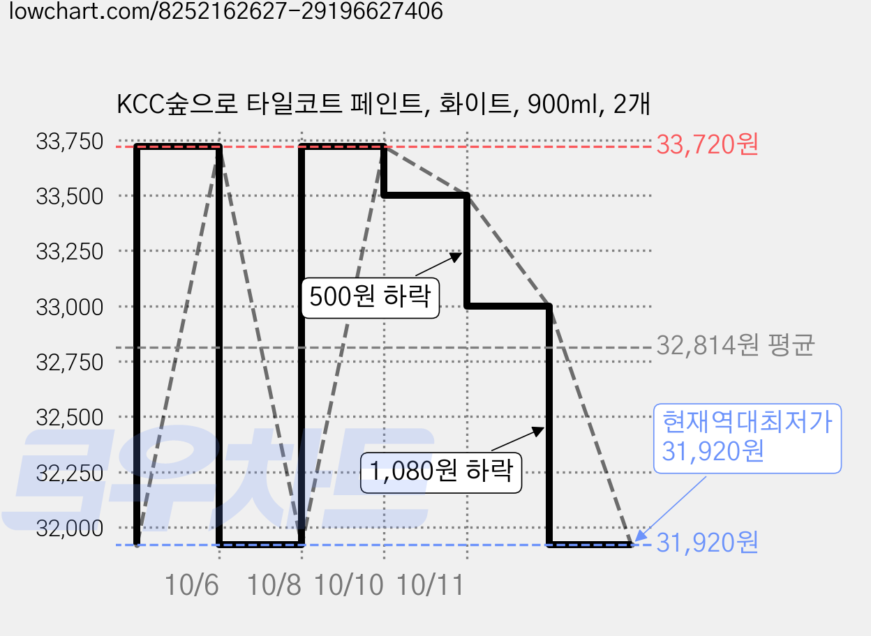 KCC숲으로 타일코트 페인트, 화이트, 900ml, 2개 가격 변동 차트, 현재가 31,920원, 역대최저가