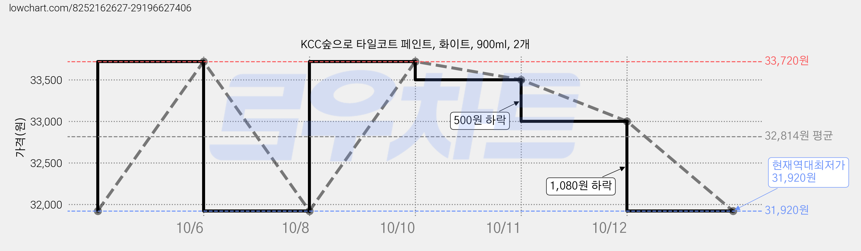 KCC숲으로 타일코트 페인트, 화이트, 900ml, 2개 가격 변동 차트, 현재가 31,920원, 역대최저가