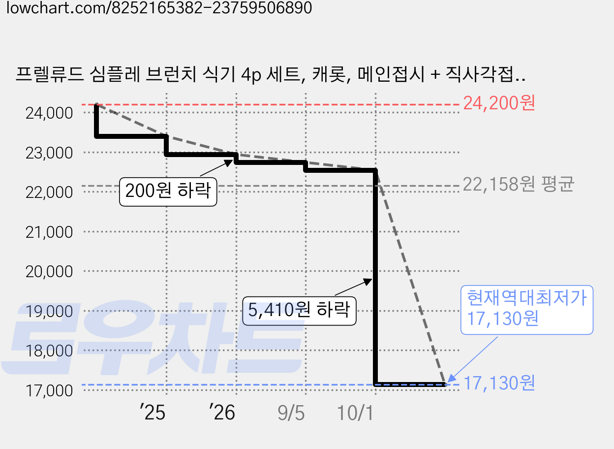 프렐류드 심플레 브런치 식기 4p 세트, 캐롯, 메인접시 + 직사각접시 + 소스볼 2p, 1세트 가격 변동 차트, 현재가 17,130원, 역대최저가