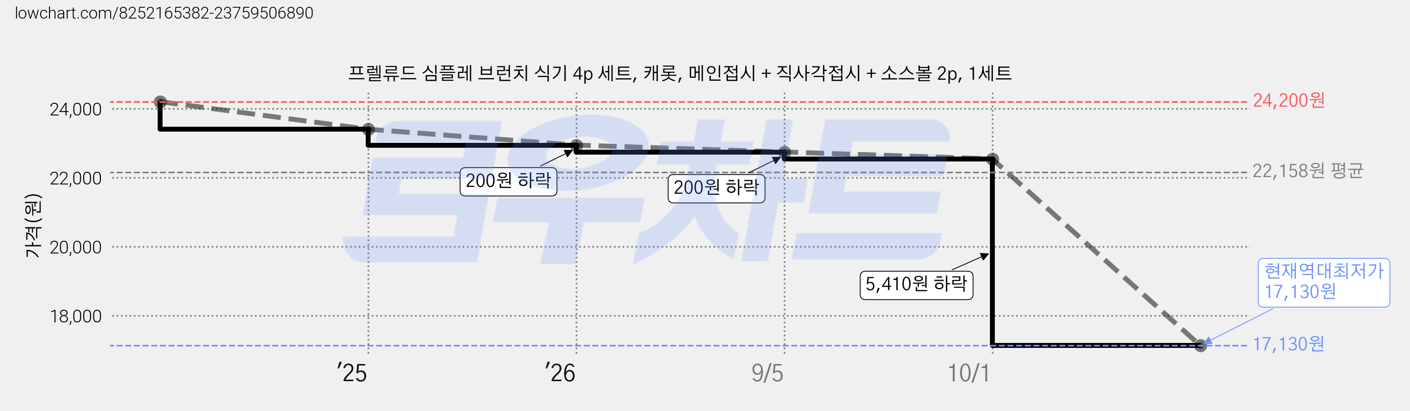 프렐류드 심플레 브런치 식기 4p 세트, 캐롯, 메인접시 + 직사각접시 + 소스볼 2p, 1세트 가격 변동 차트, 현재가 17,130원, 역대최저가