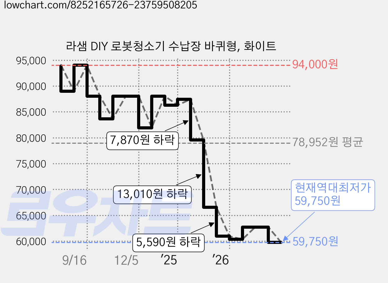 라샘 DIY 로봇청소기 수납장 바퀴형, 화이트 가격 변동 차트, 현재가 59,750원, 역대최저가