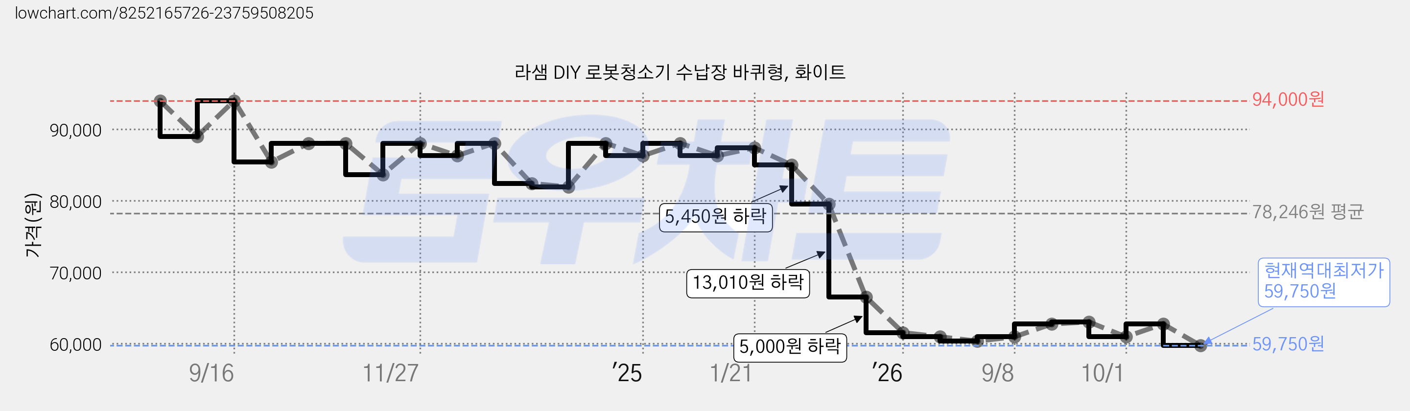 라샘 DIY 로봇청소기 수납장 바퀴형, 화이트 가격 변동 차트, 현재가 59,750원, 역대최저가
