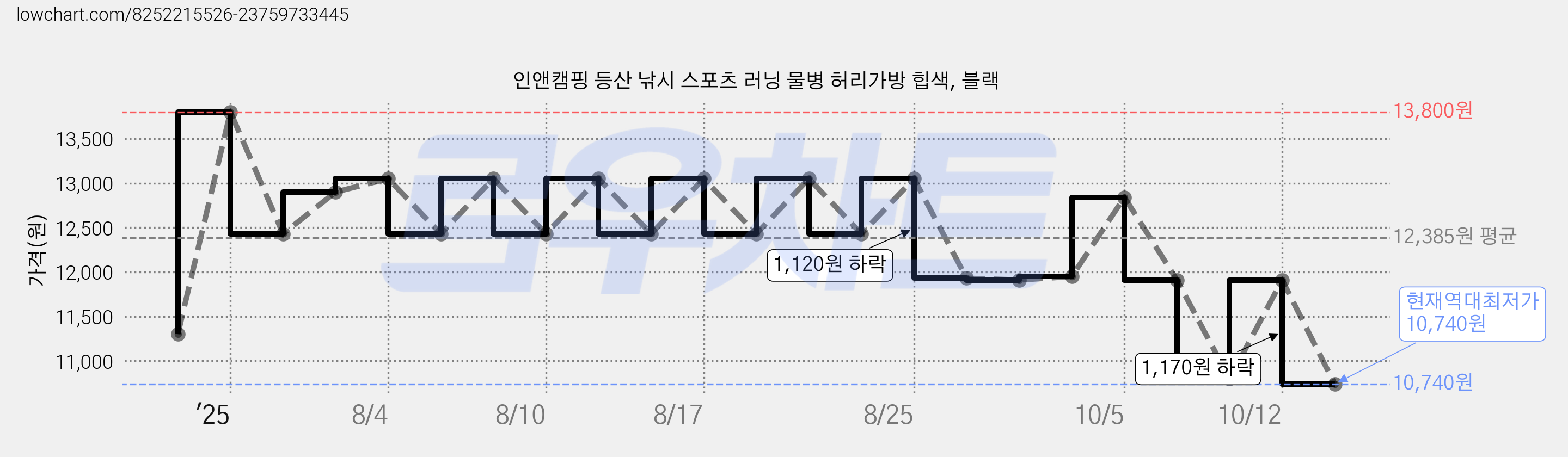인앤캠핑 등산 낚시 스포츠 러닝 물병 허리가방 힙색, 블랙 가격 변동 차트, 현재가 10,740원, 역대최저가