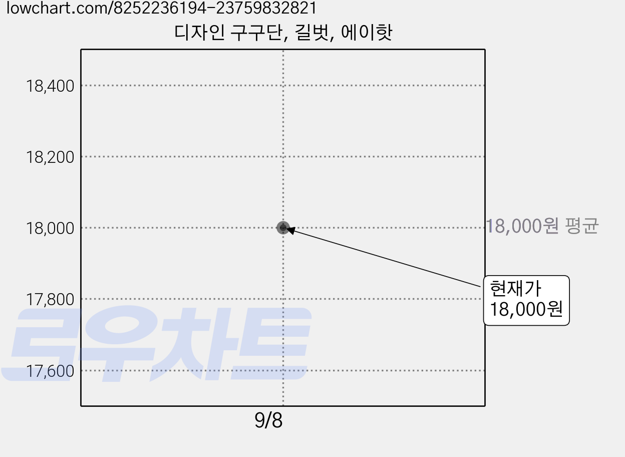 디자인 구구단, 길벗, 에이핫 가격 변동 차트, 현재가 18,000원