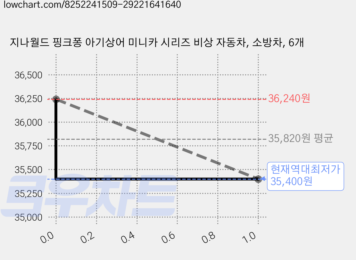 지나월드 핑크퐁 아기상어 미니카 시리즈 비상 자동차, 소방차, 6개 가격 변동 차트, 현재가 35,400원, 역대최저가