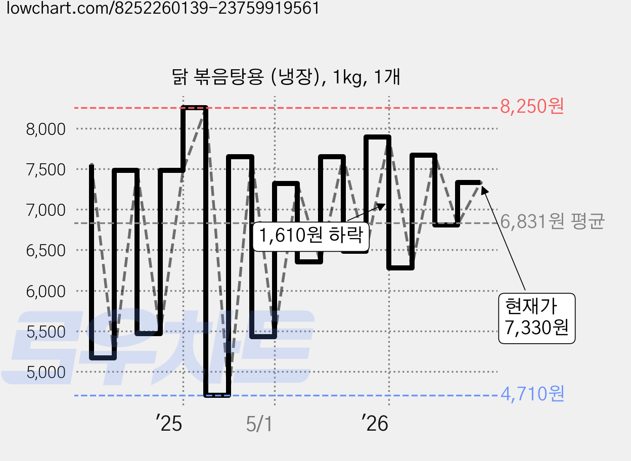 닭 볶음탕용 (냉장), 1kg, 1개 가격 변동 차트, 현재가 7,330원, 관측 최저가 4,710원