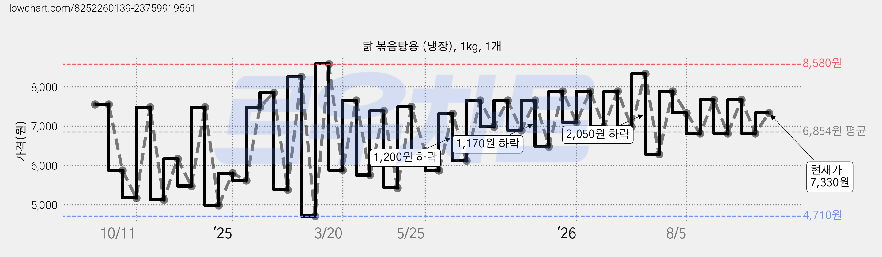 닭 볶음탕용 (냉장), 1kg, 1개 가격 변동 차트, 현재가 7,330원, 관측 최저가 4,710원