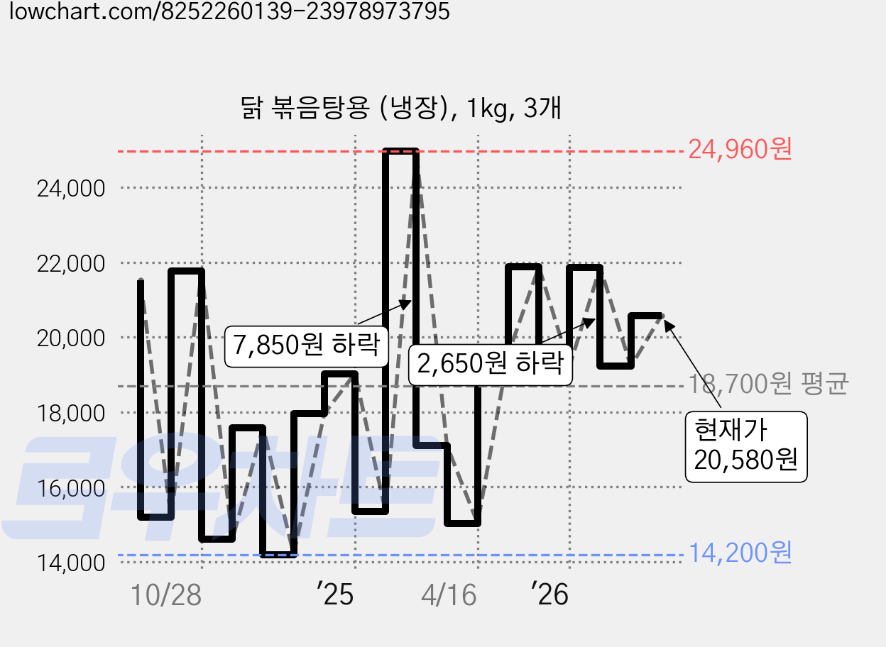 닭 볶음탕용 (냉장), 1kg, 3개 가격 변동 차트, 현재가 20,580원, 관측 최저가 13,700원