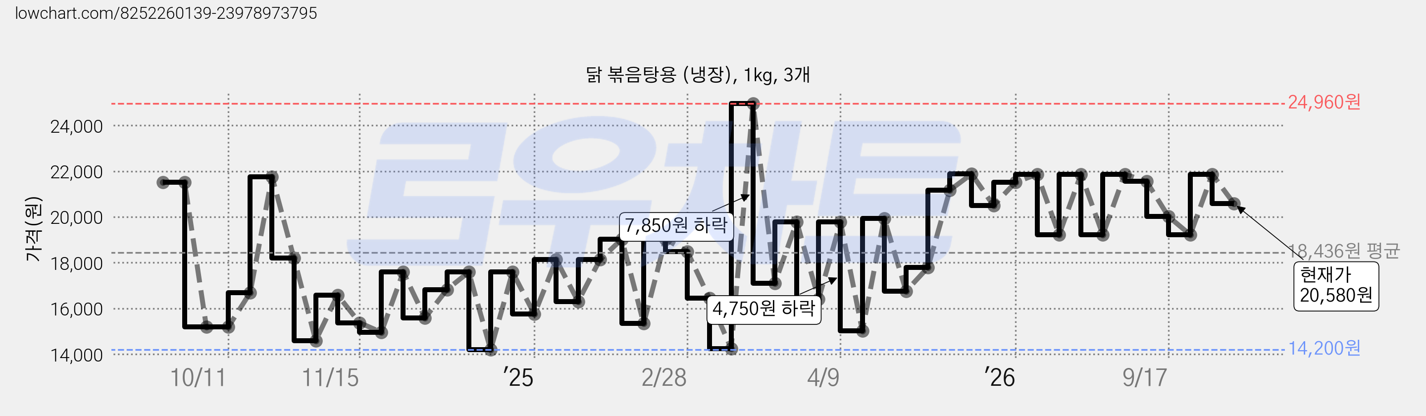 닭 볶음탕용 (냉장), 1kg, 3개 가격 변동 차트, 현재가 20,580원, 관측 최저가 13,700원