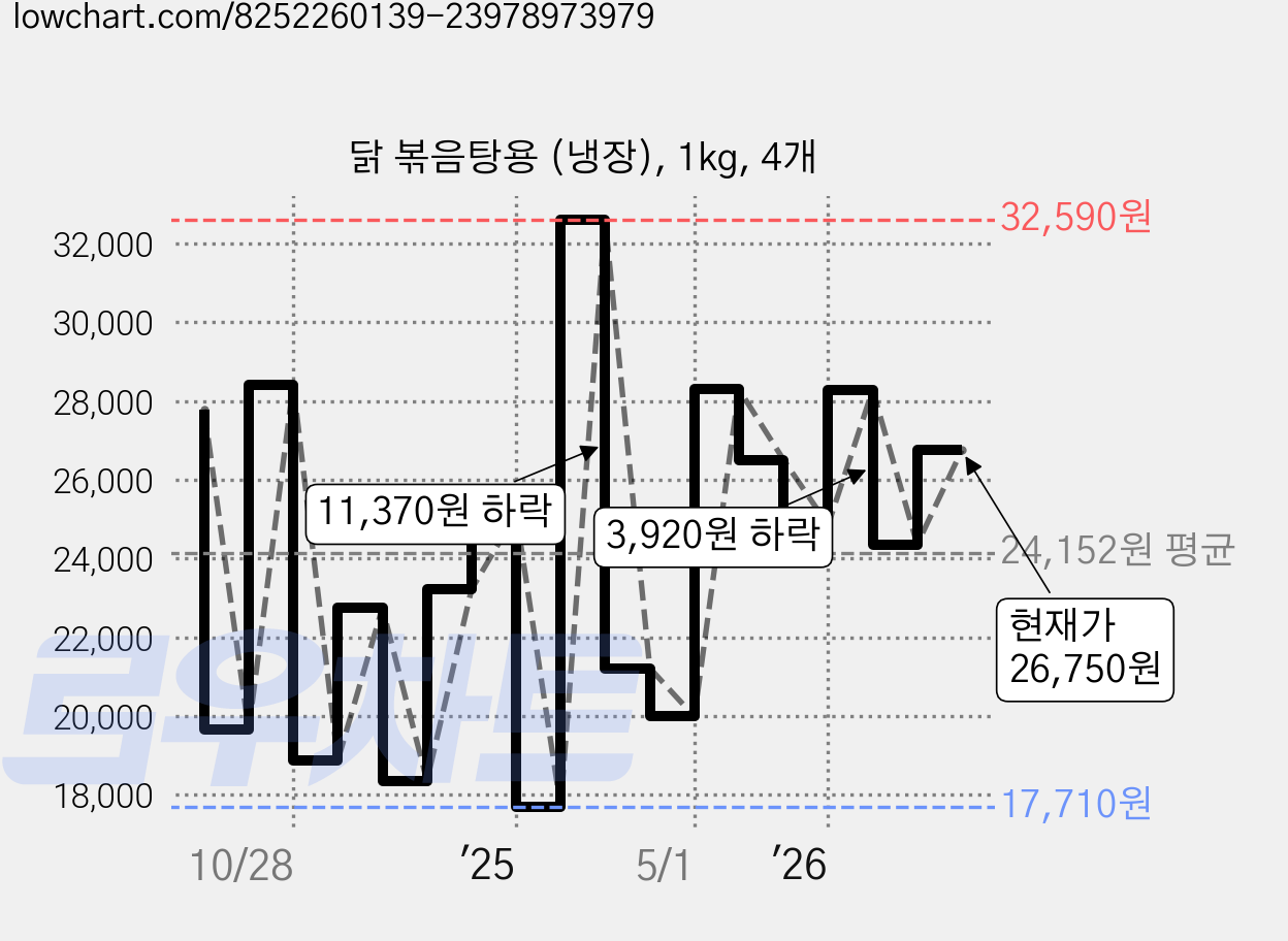 닭 볶음탕용 (냉장), 1kg, 4개 가격 변동 차트, 현재가 26,750원, 관측 최저가 17,710원