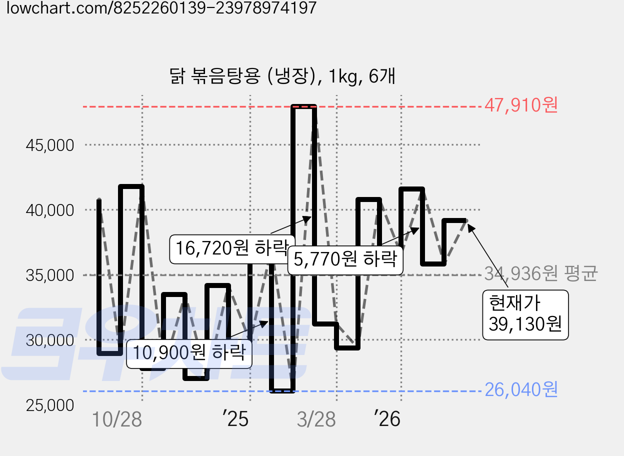 닭 볶음탕용 (냉장), 1kg, 6개 가격 변동 차트, 현재가 39,130원, 관측 최저가 26,040원