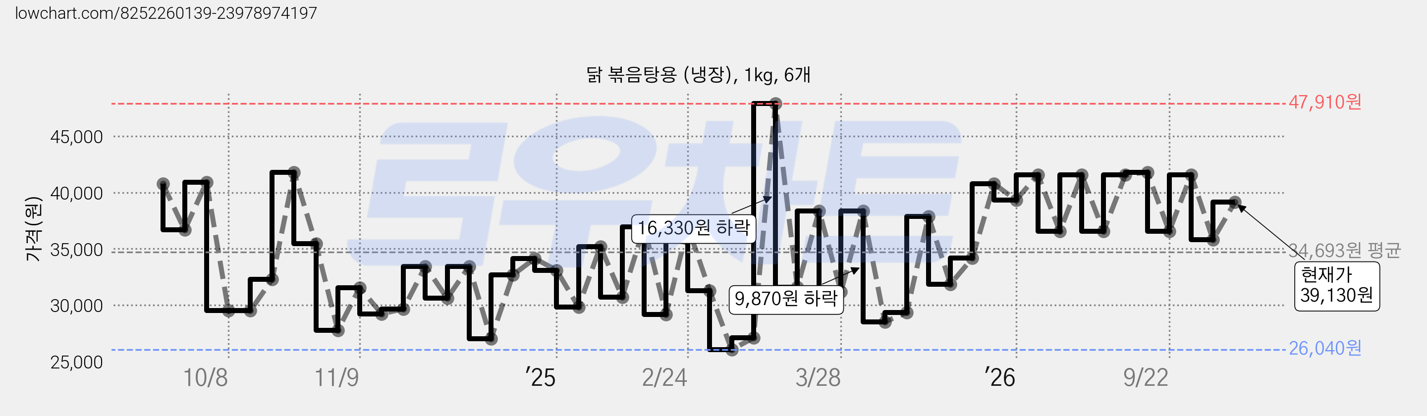 닭 볶음탕용 (냉장), 1kg, 6개 가격 변동 차트, 현재가 39,130원, 관측 최저가 26,040원