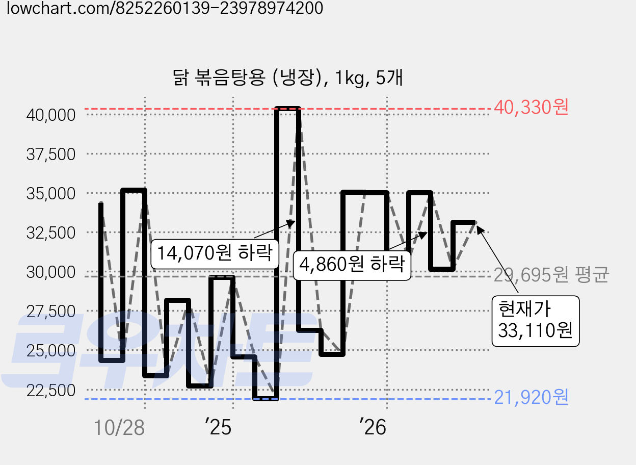닭 볶음탕용 (냉장), 1kg, 5개 가격 변동 차트, 현재가 33,110원, 관측 최저가 21,920원
