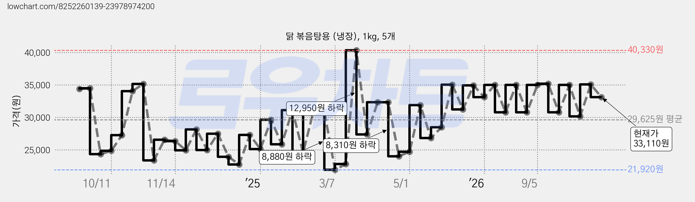 닭 볶음탕용 (냉장), 1kg, 5개 가격 변동 차트, 현재가 33,110원, 관측 최저가 21,920원