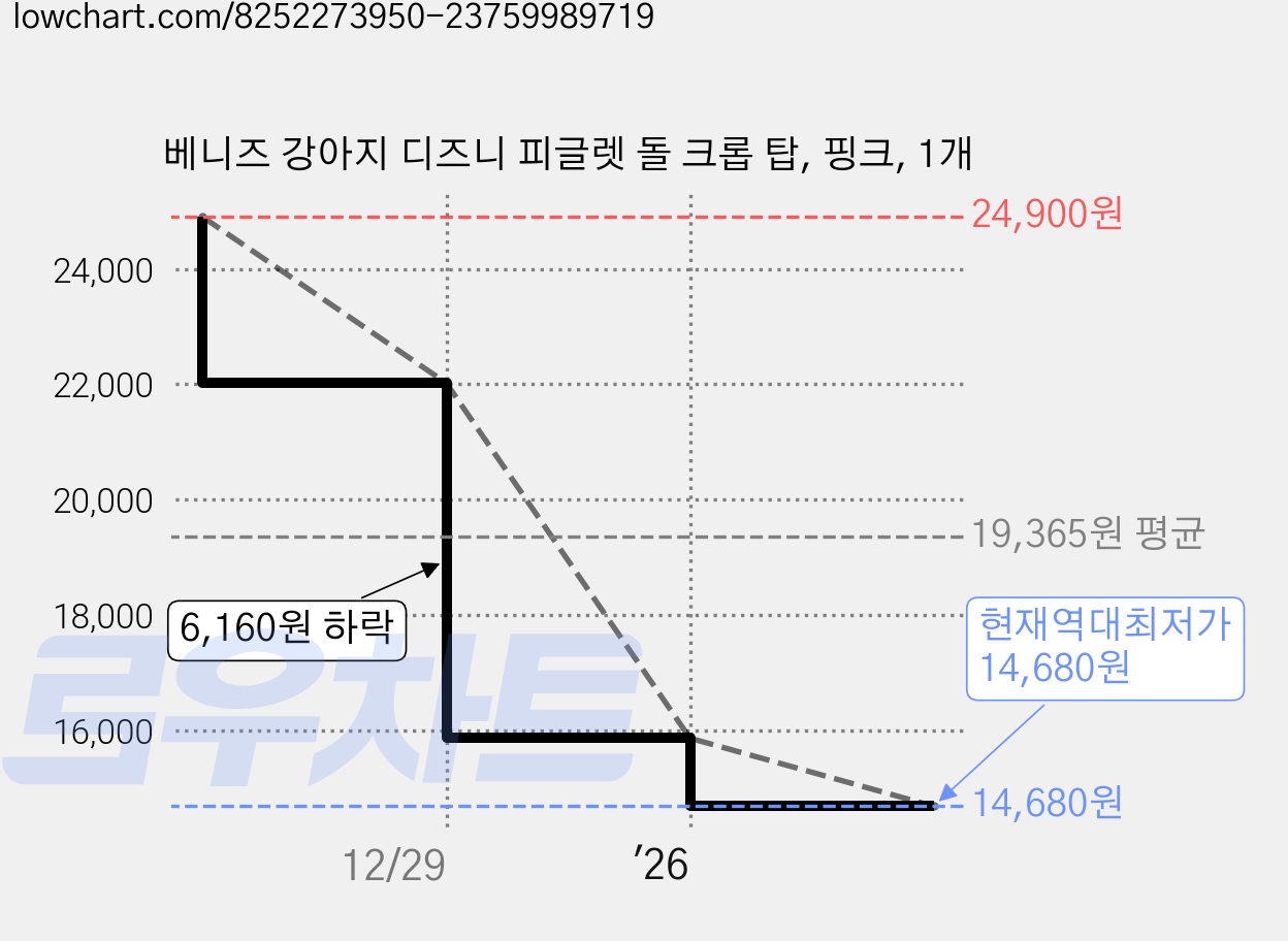 베니즈 강아지 디즈니 피글렛 돌 크롭 탑, 핑크, 1개 가격 변동 차트, 현재가 14,680원, 역대최저가