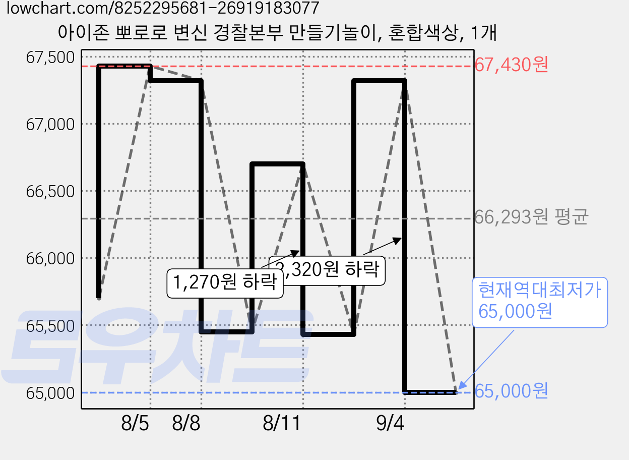 아이존 뽀로로 변신 경찰본부 만들기놀이, 혼합색상, 1개 가격 변동 차트, 현재가 65,000원, 역대최저가
