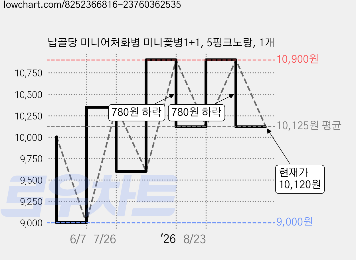 납골당 미니어처화병 미니꽃병1+1, 5핑크노랑, 1개 가격 변동 차트, 현재가 10,120원, 관측 최저가 9,000원