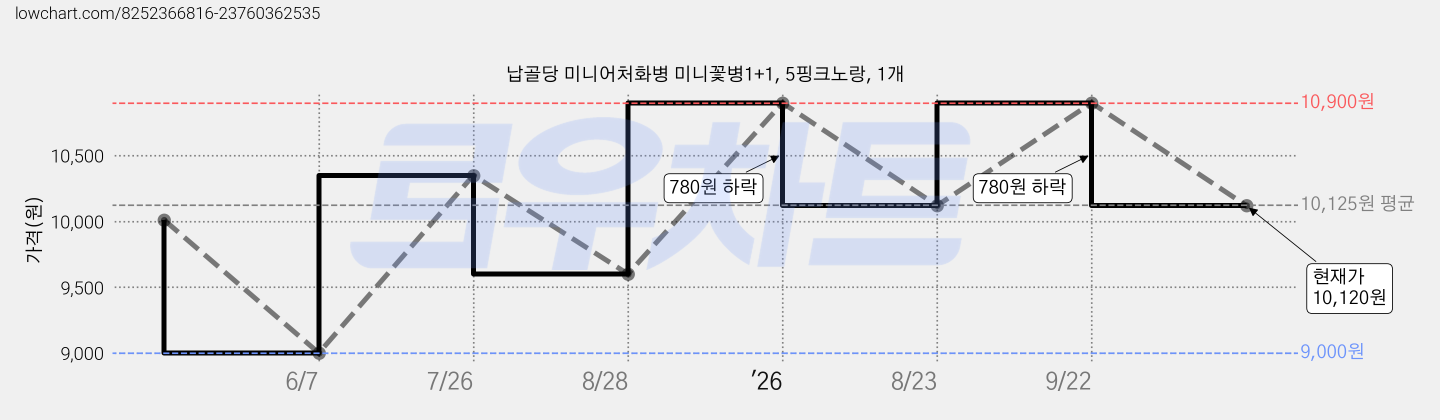납골당 미니어처화병 미니꽃병1+1, 5핑크노랑, 1개 가격 변동 차트, 현재가 10,120원, 관측 최저가 9,000원