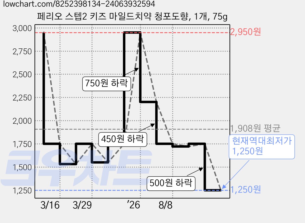 페리오 스텝2 키즈 마일드치약 청포도향, 1개, 75g 가격 변동 차트, 현재가 1,250원, 역대최저가
