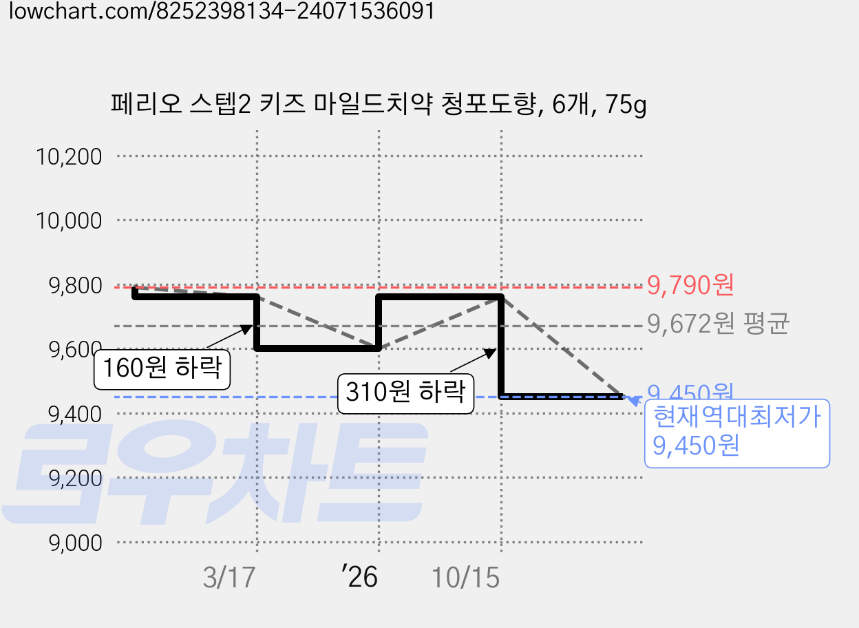 페리오 스텝2 키즈 마일드치약 청포도향, 6개, 75g 가격 변동 차트, 현재가 9,450원, 역대최저가