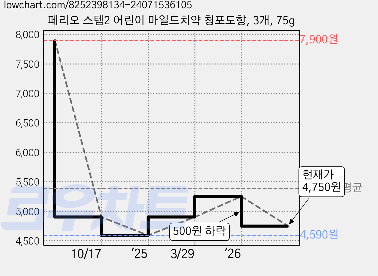 페리오 스텝2 어린이 마일드치약 청포도향, 3개, 75g 가격 변동 차트, 현재가 4,750원, 관측 최저가 4,590원
