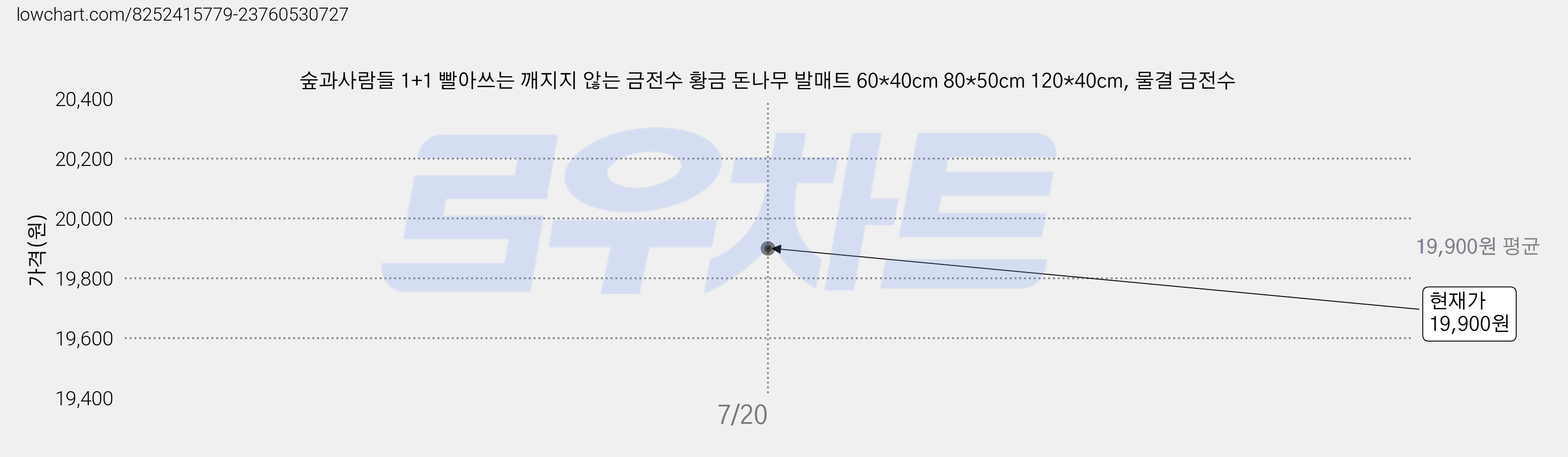 숲과사람들 1+1 빨아쓰는 깨지지 않는 금전수 황금 돈나무 발매트 60*40cm 80*50cm 120*40cm, 물결 금전수 가격 변동 차트, 현재가 19,900원, 관측 최저가 18,900원