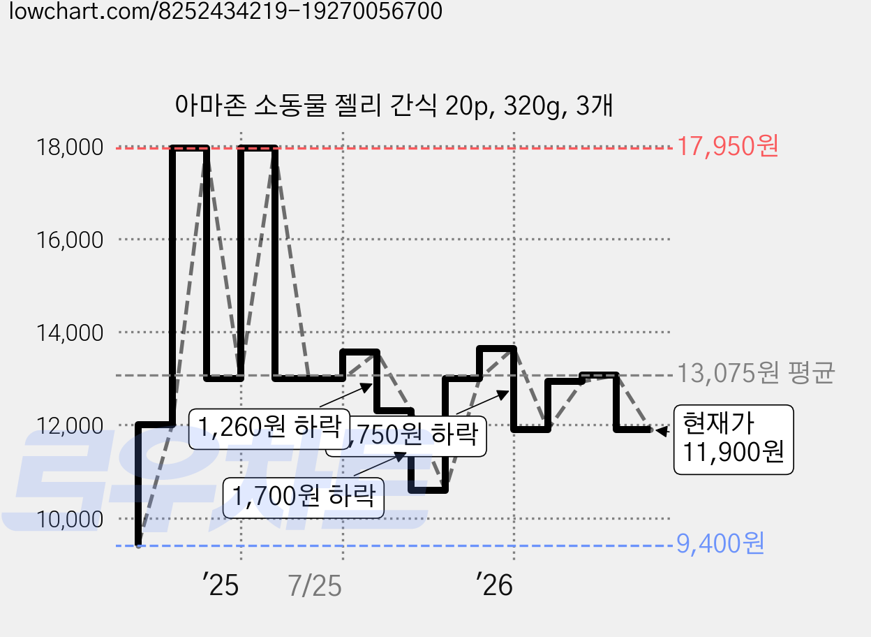 아마존 소동물 젤리 간식 20p, 320g, 3개 가격 변동 차트, 현재가 11,900원, 관측 최저가 9,400원