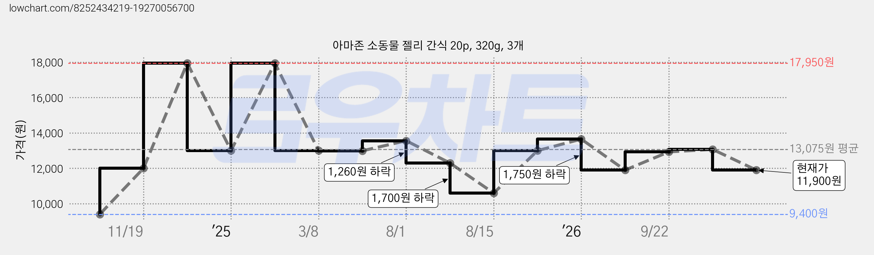 아마존 소동물 젤리 간식 20p, 320g, 3개 가격 변동 차트, 현재가 11,900원, 관측 최저가 9,400원