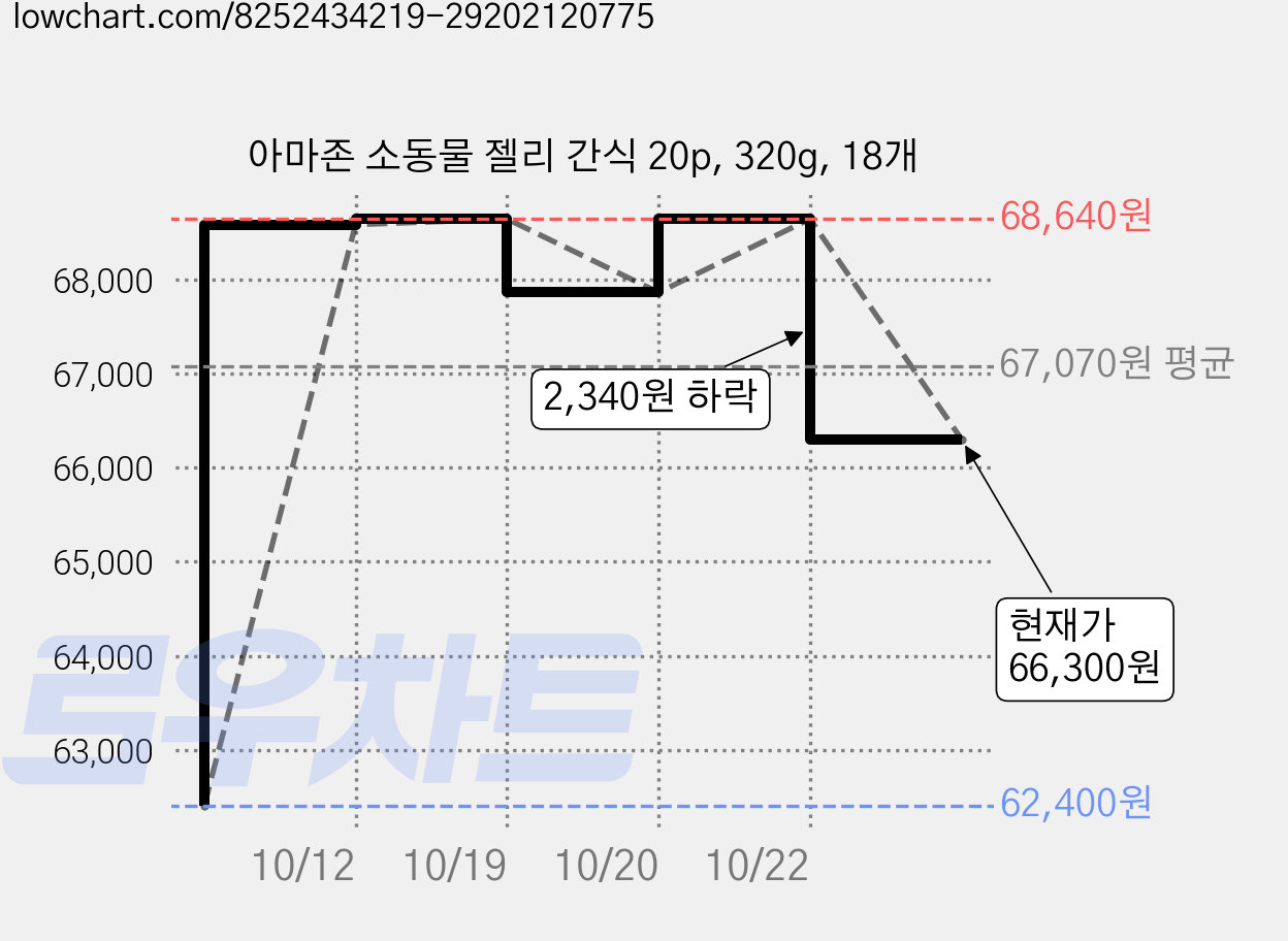 아마존 소동물 젤리 간식 20p, 320g, 18개 가격 변동 차트, 현재가 66,300원, 관측 최저가 62,400원