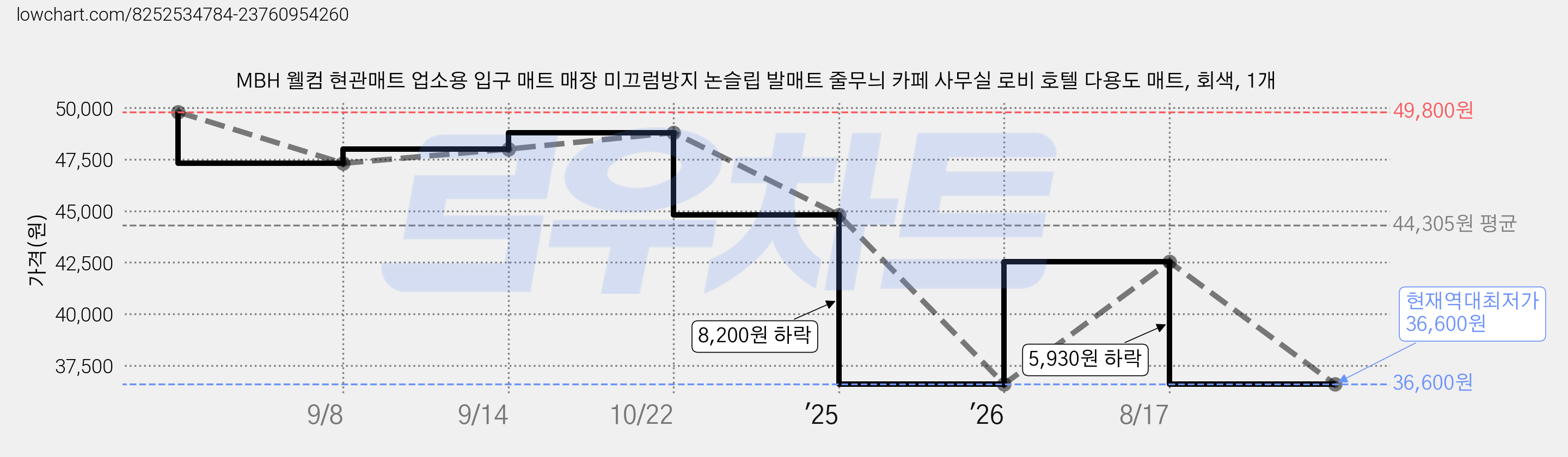 MBH 웰컴 현관매트 업소용 입구 매트 매장 미끄럼방지 논슬립 발매트 줄무늬 카페 사무실 로비 호텔 다용도 매트, 회색, 1개 가격 변동 차트, 현재가 36,600원, 역대최저가