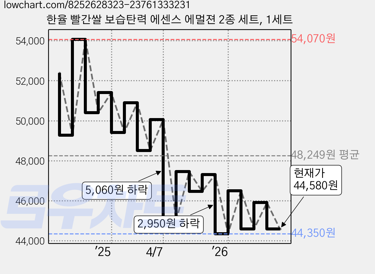 한율 빨간쌀 보습탄력 에센스 에멀젼 2종 세트, 1세트 가격 변동 차트, 현재가 44,580원, 관측 최저가 44,350원