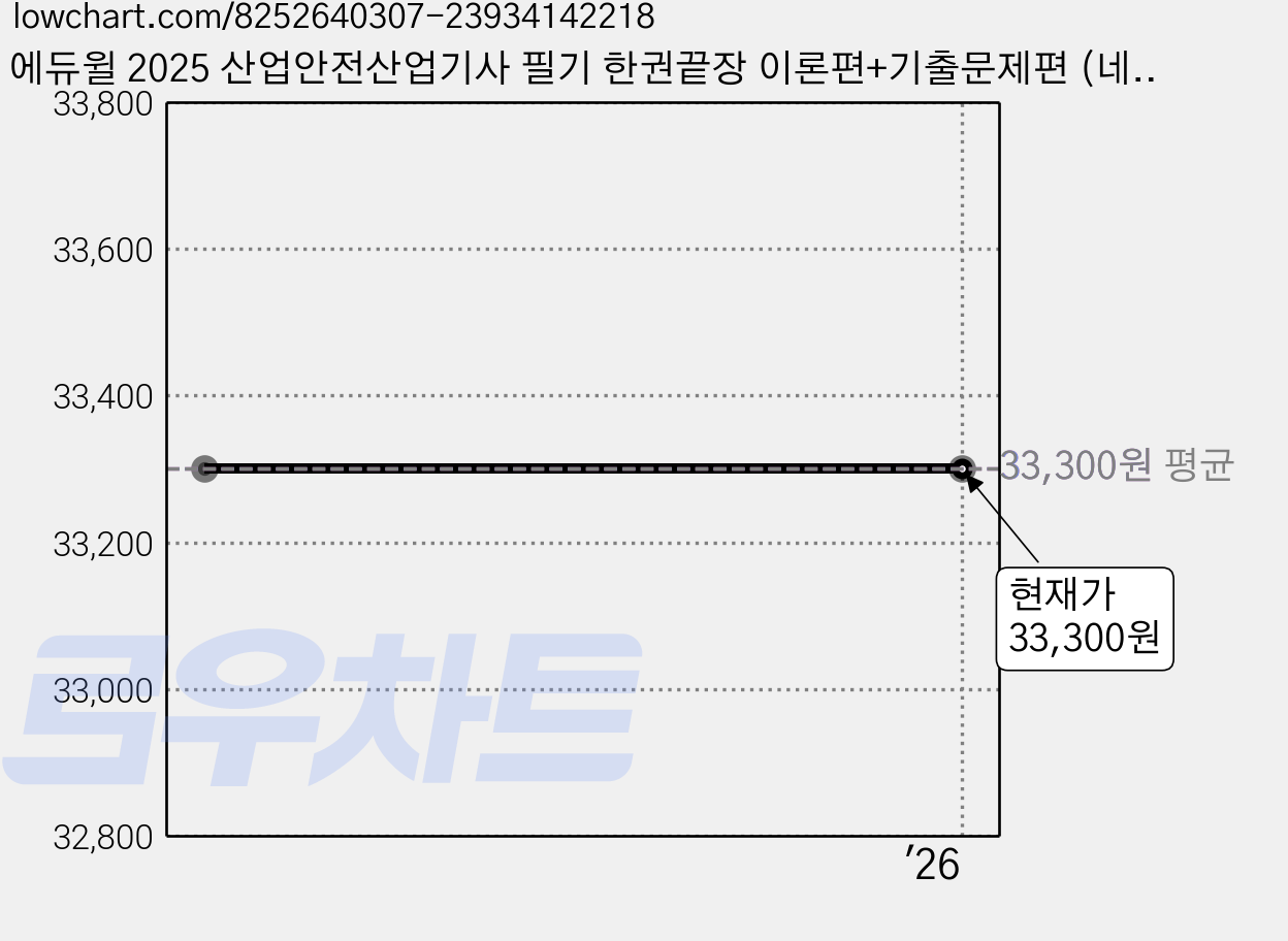 에듀윌 2025 산업안전산업기사 필기 한권끝장 이론편+기출문제편 (네오라이트 형광펜 증정) 산안산기 교재 책 가격 변동 차트, 현재가 33,300원