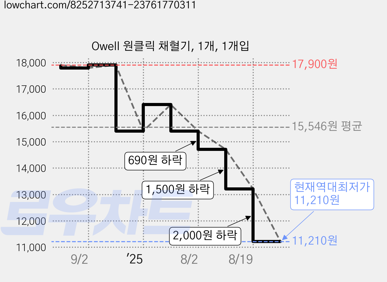 Owell 원클릭 채혈기, 1개, 1개입 가격 변동 차트, 현재가 11,210원, 역대최저가
