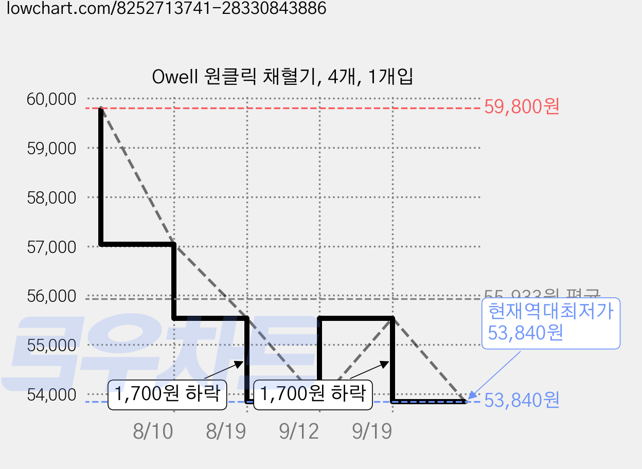 Owell 원클릭 채혈기, 4개, 1개입 가격 변동 차트, 현재가 53,840원, 역대최저가