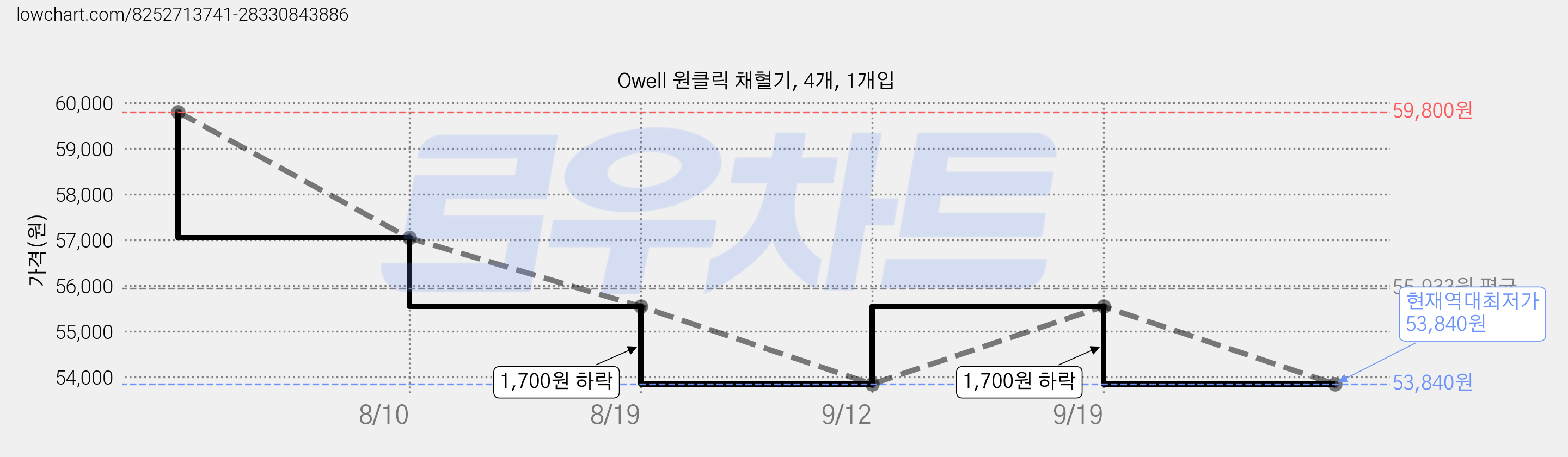 Owell 원클릭 채혈기, 4개, 1개입 가격 변동 차트, 현재가 53,840원, 역대최저가
